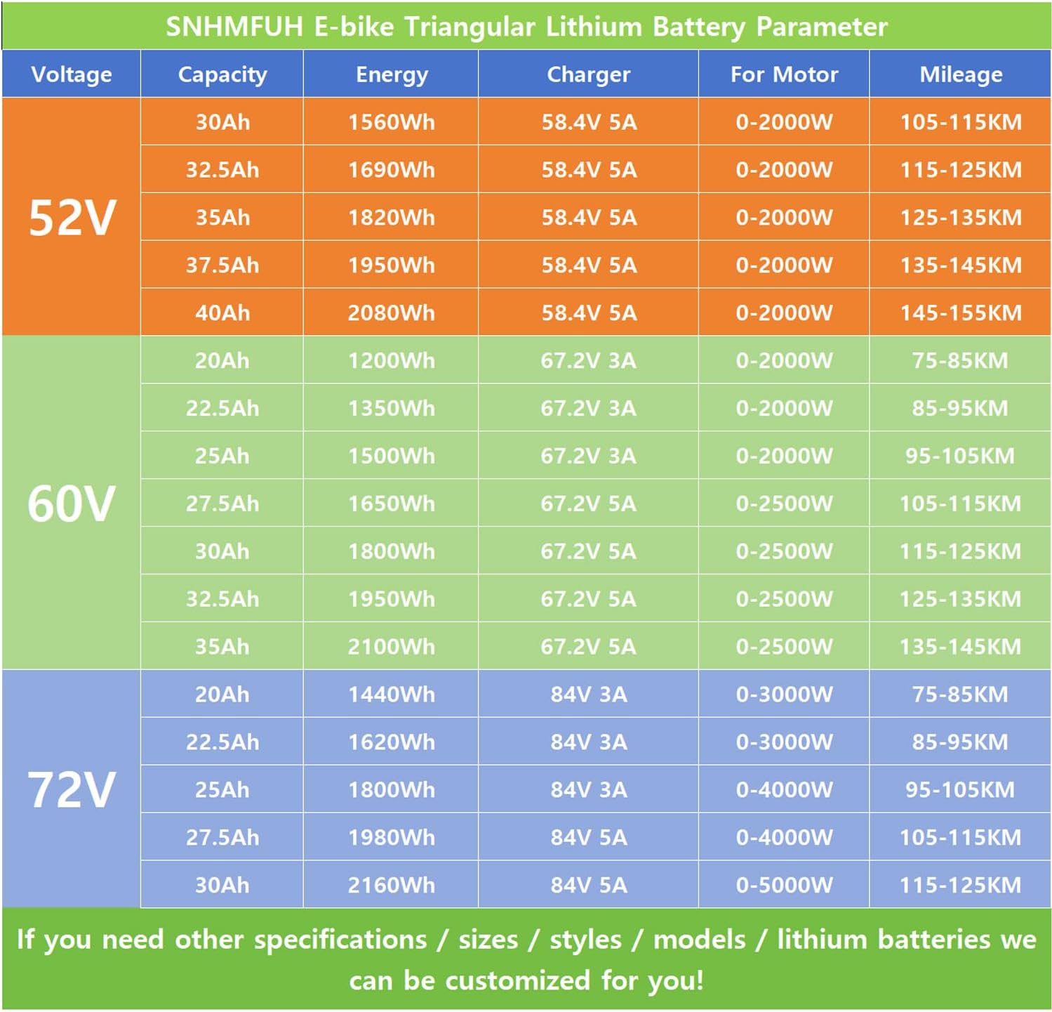 52V 60V 72V E-Bike Lithium Triangle Battery 20AH - 30AH Electric Bicycle Battery Large Capacity W/Triangular Bag, 3A/5A Charger, BMS for Mountain/Road Bikes/DIY 0-5000W Motors,72V,30Ah